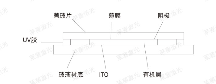 激光玻璃封裝工藝是怎么實現(xiàn)的？(圖3)