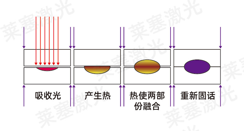 激光塑料焊接的各種常見問題解答