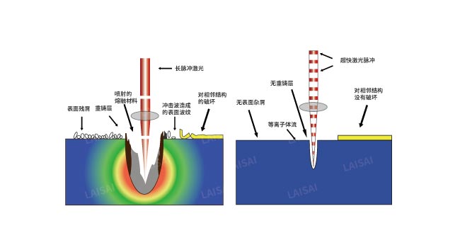 納秒、皮秒、飛秒激光切割機有什么區(qū)別(圖2)